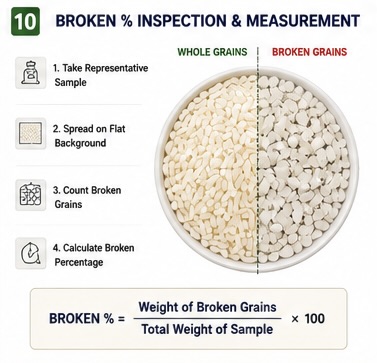 Broken grain inspection and digital measurement