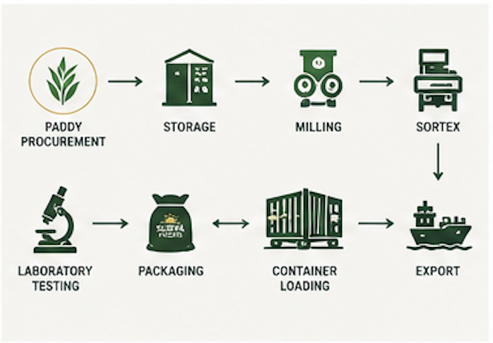 Supply Chain Diagram