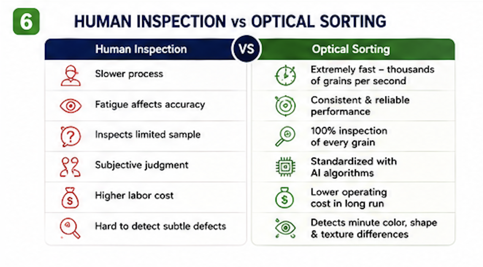 Human Inspection vs Optical Sorting Comparison